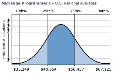 Midrange Programmer salary